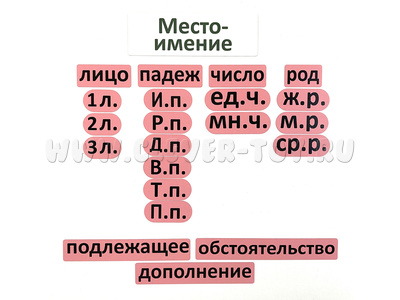 Набор магнитных карточек "Местоимение (морфологический разбор)" Набор магнитных карточек "Местоимение (морфологический разбор)"