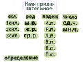 Набор магнитных карточек "Имя прилагательное (морфологический разбор)" Набор магнитных карточек "Имя прилагательное (морфологический разбор)"